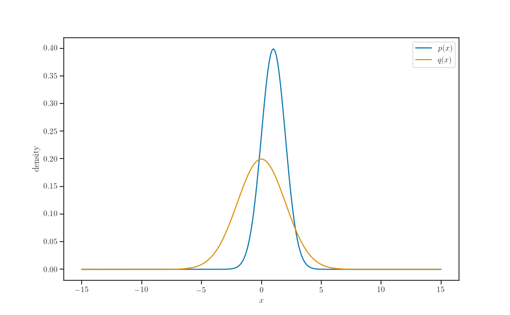 plot gauss hermite quadrature