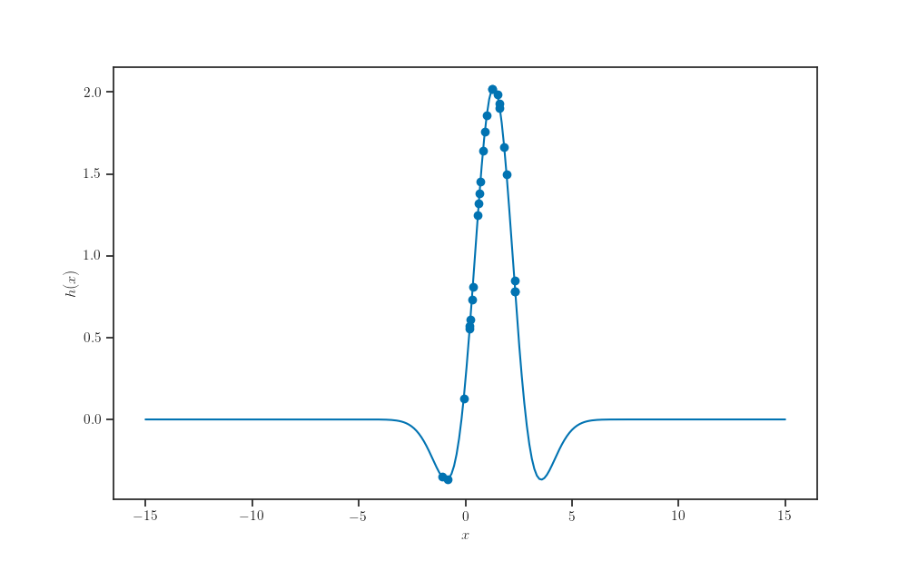 plot gauss hermite quadrature