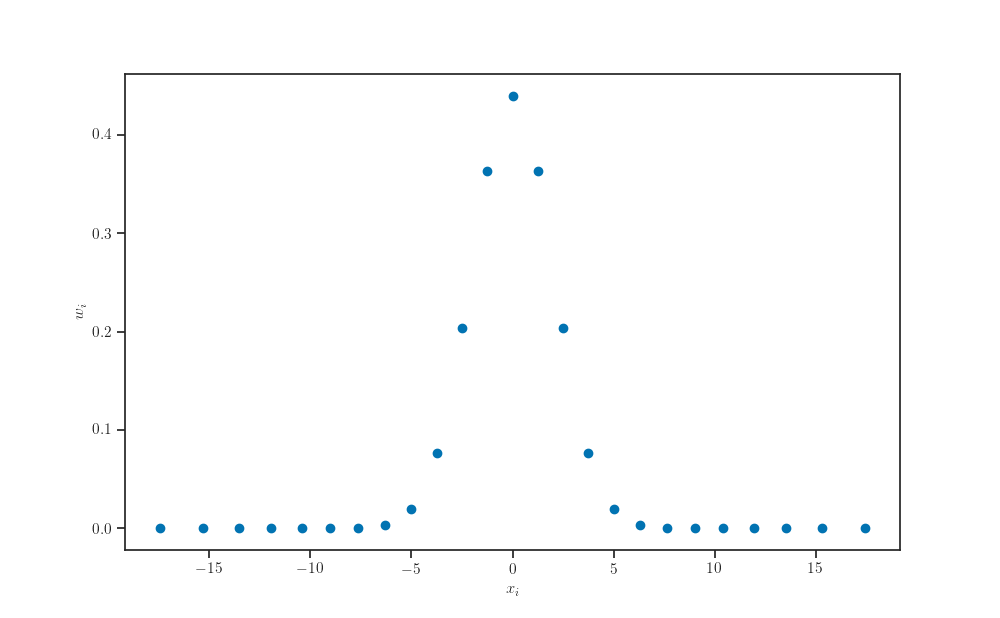 plot gauss hermite quadrature