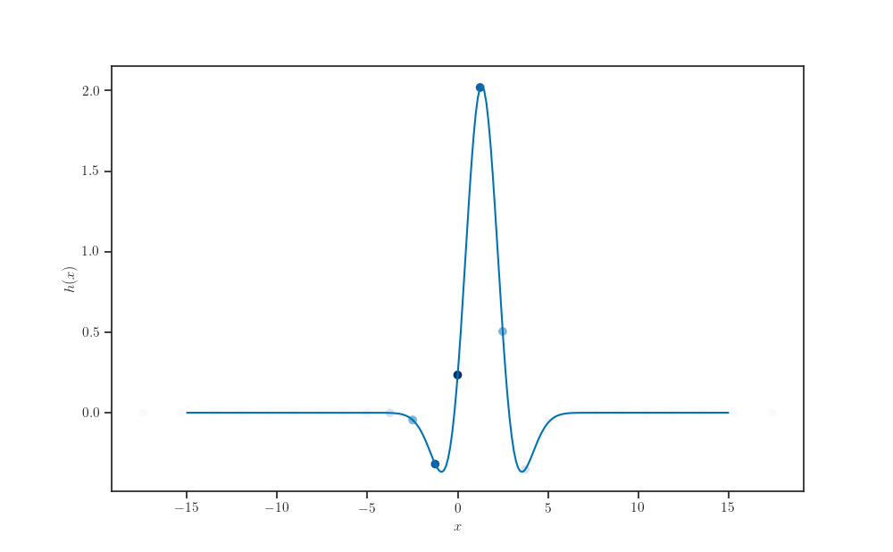 plot gauss hermite quadrature