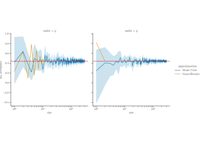 Divergence estimation with Gauss-Hermite Quadrature