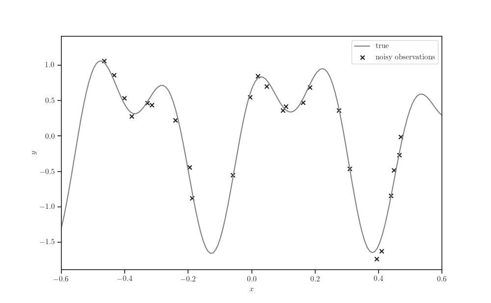 plot gp posterior predictive