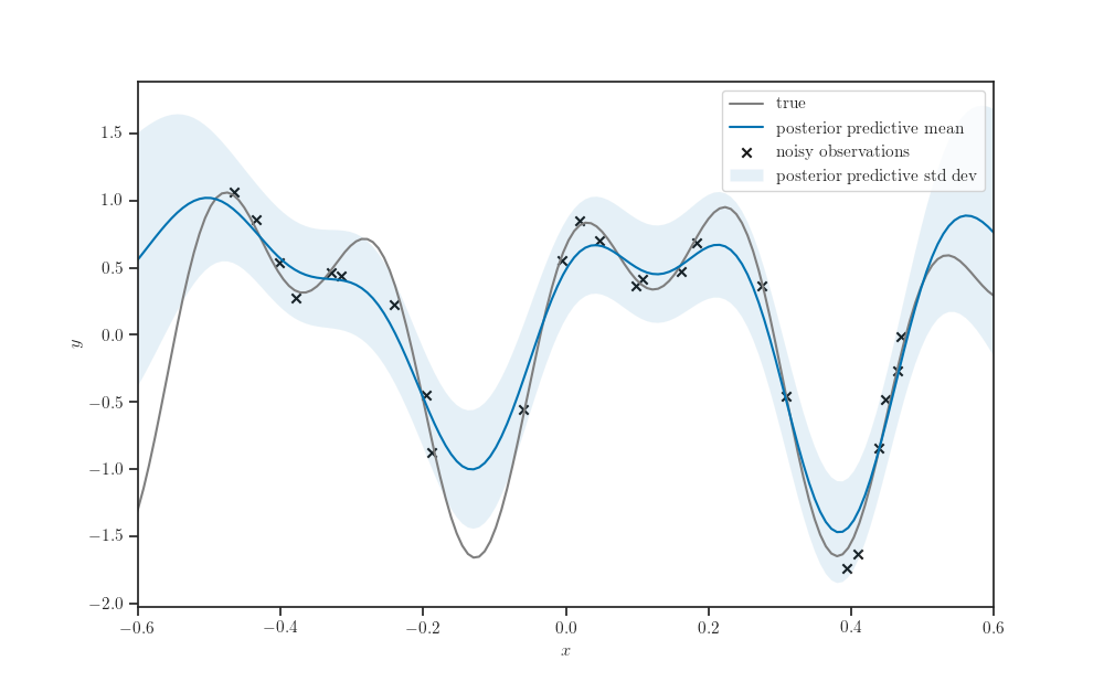 plot gp posterior predictive