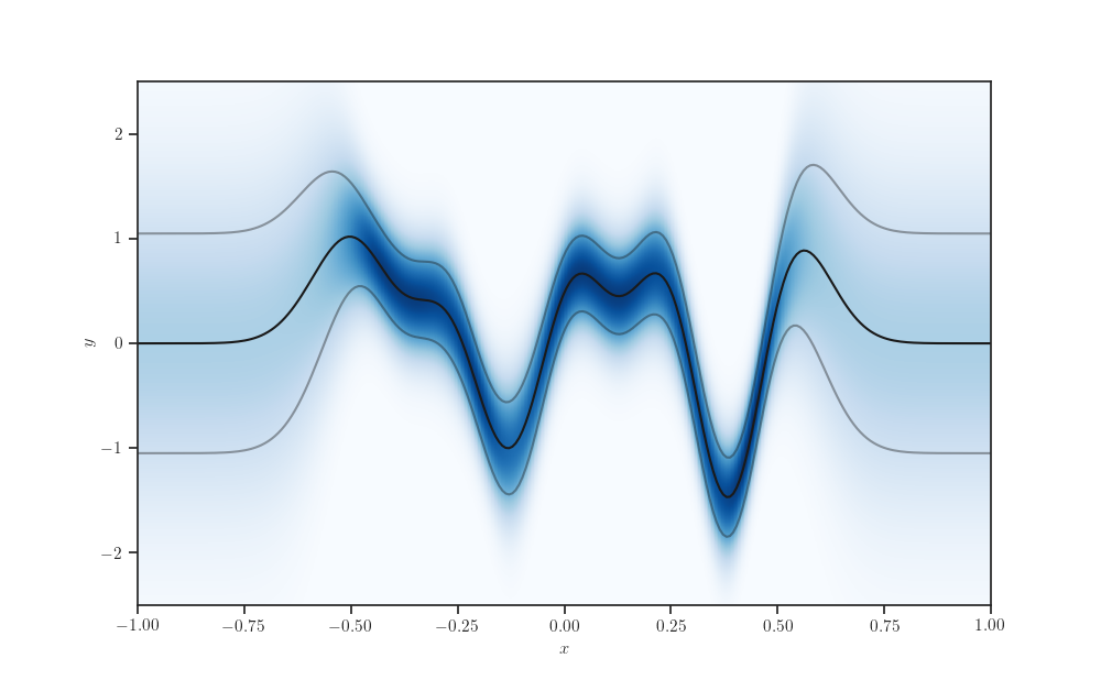 plot gp posterior predictive