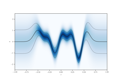 Gaussian Process Posterior Predictive