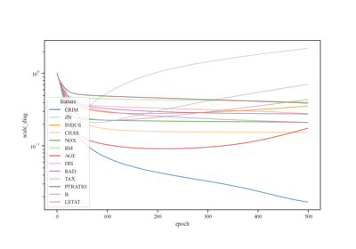 Gaussian Process Regression with Automatic Relevance Determination (ARD)