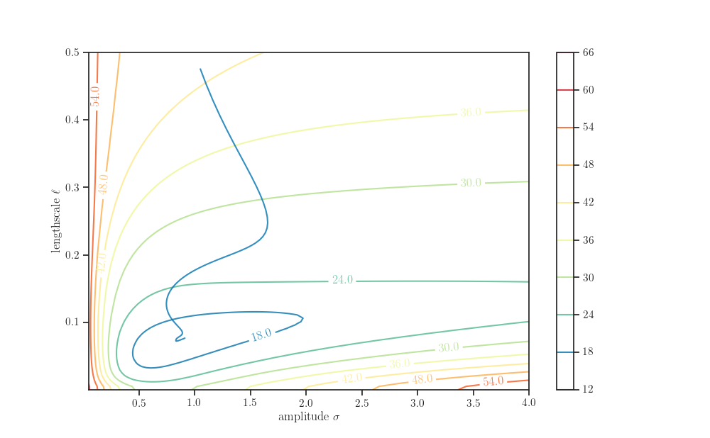 plot hyperparameter estimation