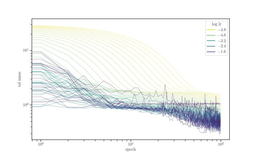 plot learning curves lr