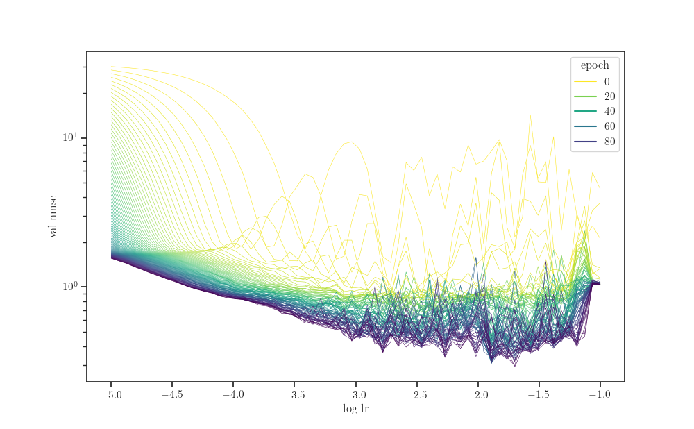 plot learning curves lr