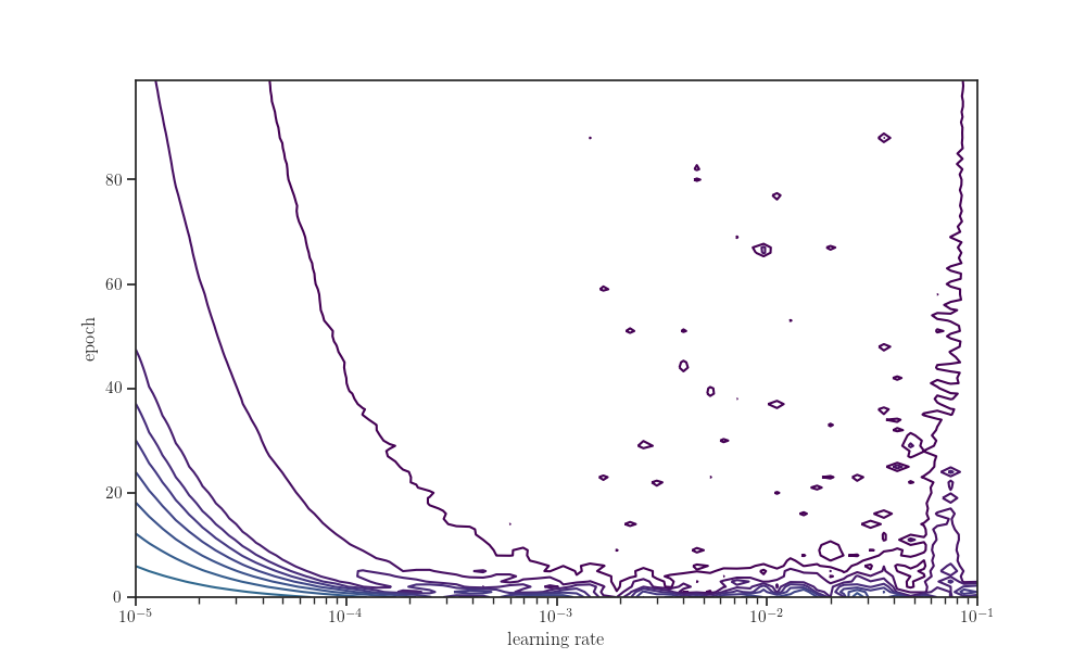 plot learning curves lr