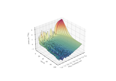 Learning curves (learning rate)