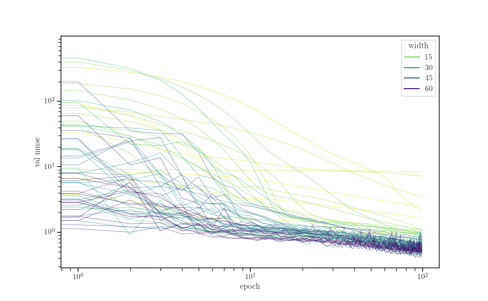 plot learning curves width