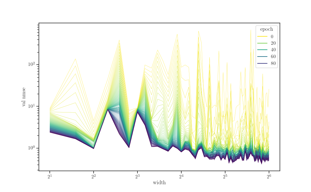 plot learning curves width