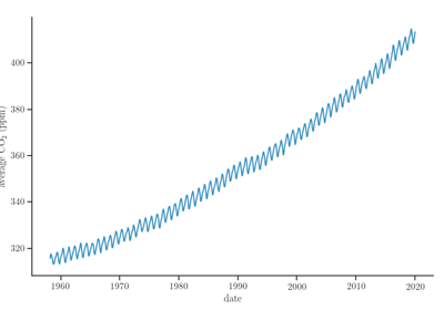 Mauna Loa Atmospheric Carbon Dioxide