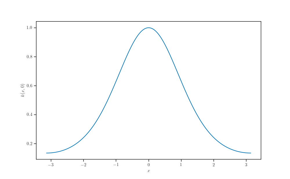 plot periodic kernel