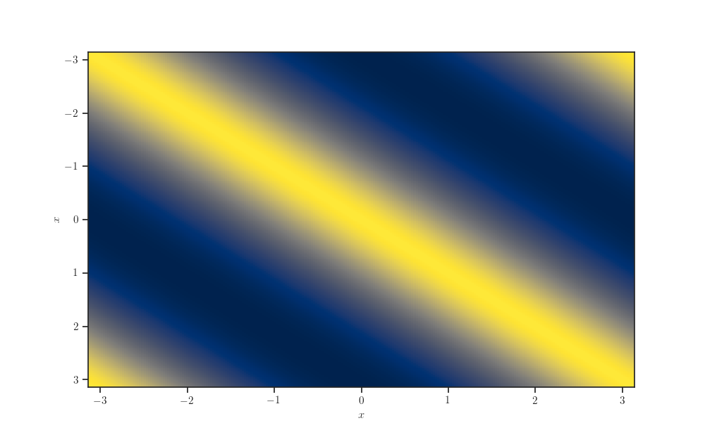 plot periodic kernel