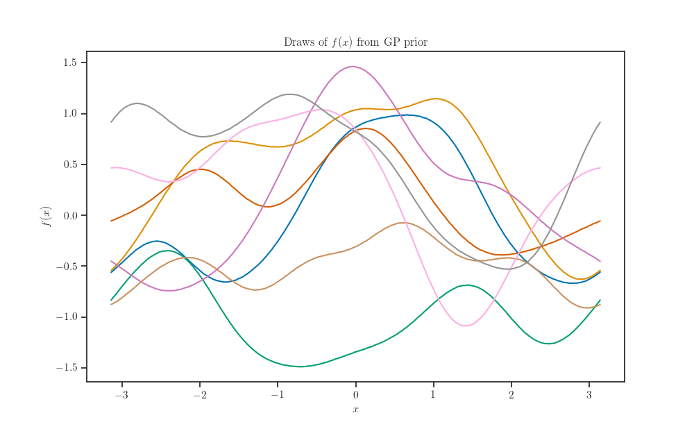 Draws of $f(x)$ from GP prior