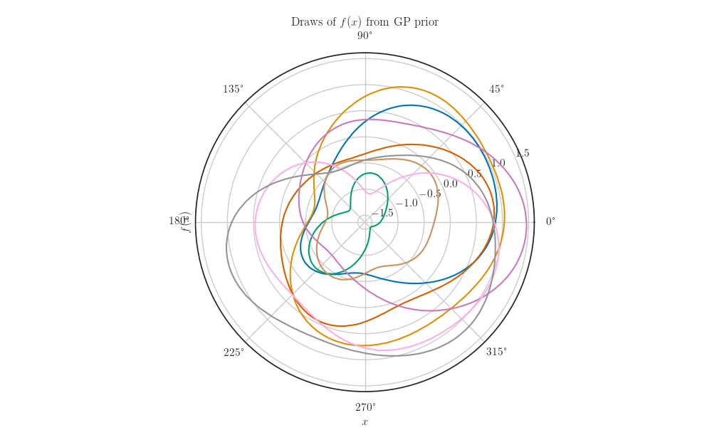 Draws of $f(x)$ from GP prior