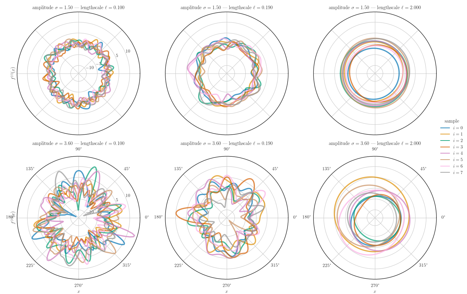 amplitude $\sigma={1.50}$ | lengthscale $\ell={0.100}$, amplitude $\sigma={1.50}$ | lengthscale $\ell={0.190}$, amplitude $\sigma={1.50}$ | lengthscale $\ell={2.000}$, amplitude $\sigma={3.60}$ | lengthscale $\ell={0.100}$, amplitude $\sigma={3.60}$ | lengthscale $\ell={0.190}$, amplitude $\sigma={3.60}$ | lengthscale $\ell={2.000}$