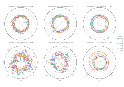 Gaussian Process with Period Kernels