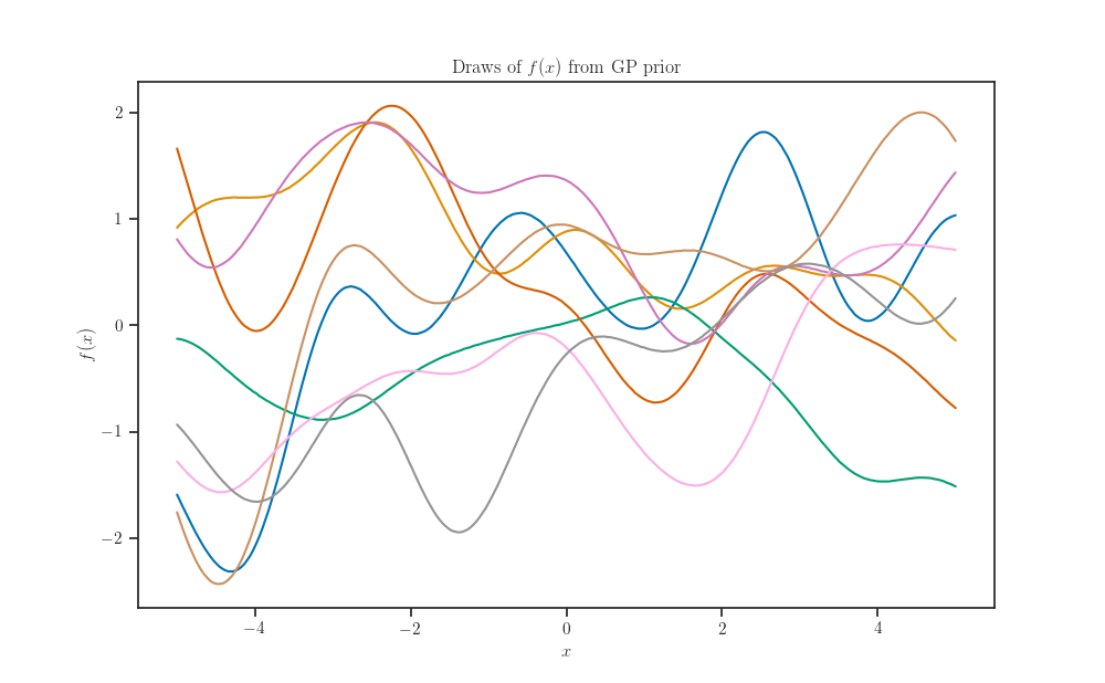 Draws of $f(x)$ from GP prior