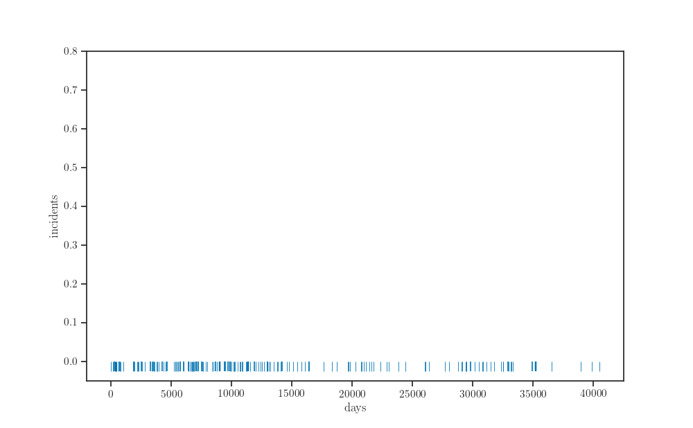 plot sparse log cox gaussian process keras