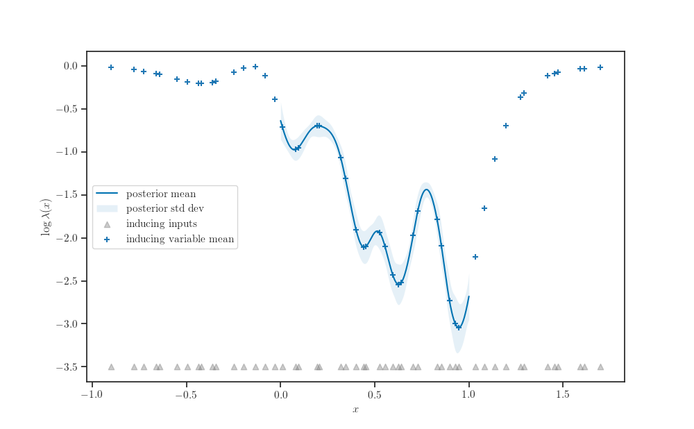 plot sparse log cox gaussian process keras