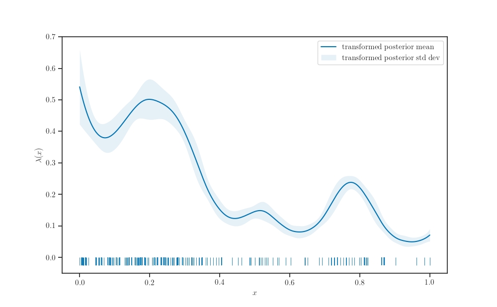 plot sparse log cox gaussian process keras